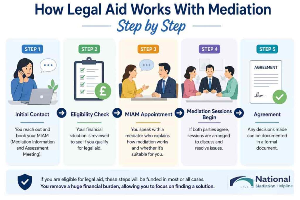 How Legal Aid Works With Mediation Step by Step Brighton