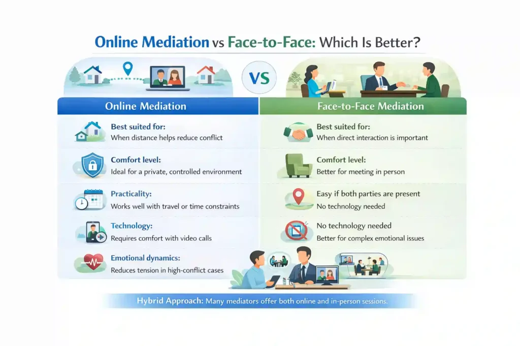 Online Mediation vs Face-to-Face: Which Is Better Brighton?