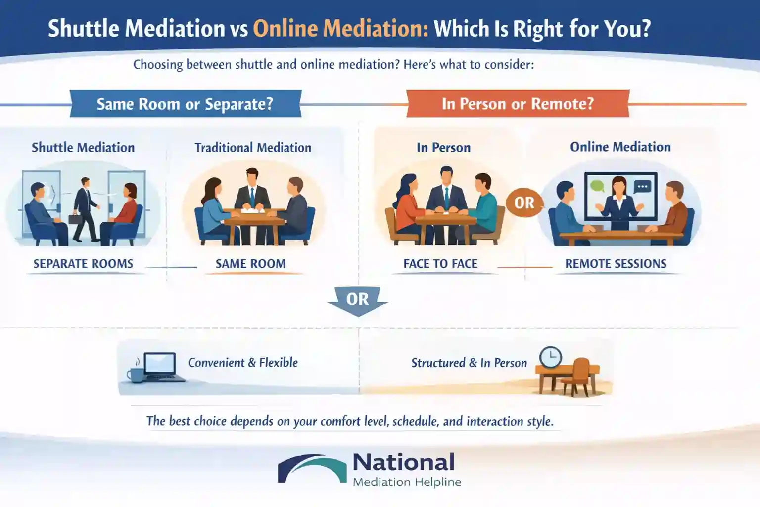 Shuttle Mediation vs Online Mediation Which Is Right for You Brighton