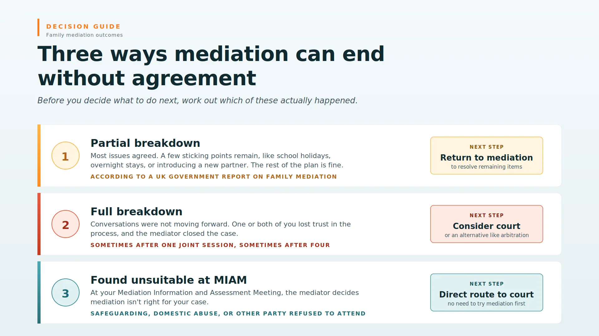 Child Arrangements Mediation Failed What Next Brighton : Three Ways Mediations End Midway