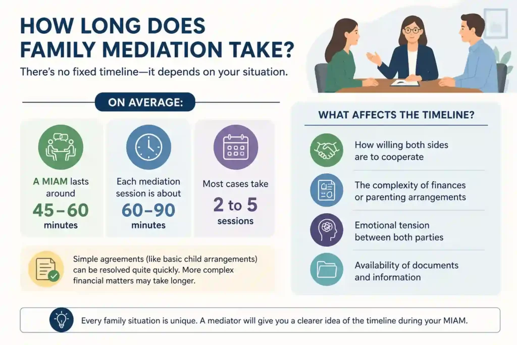 How Long Does Family Mediation Take Brighton