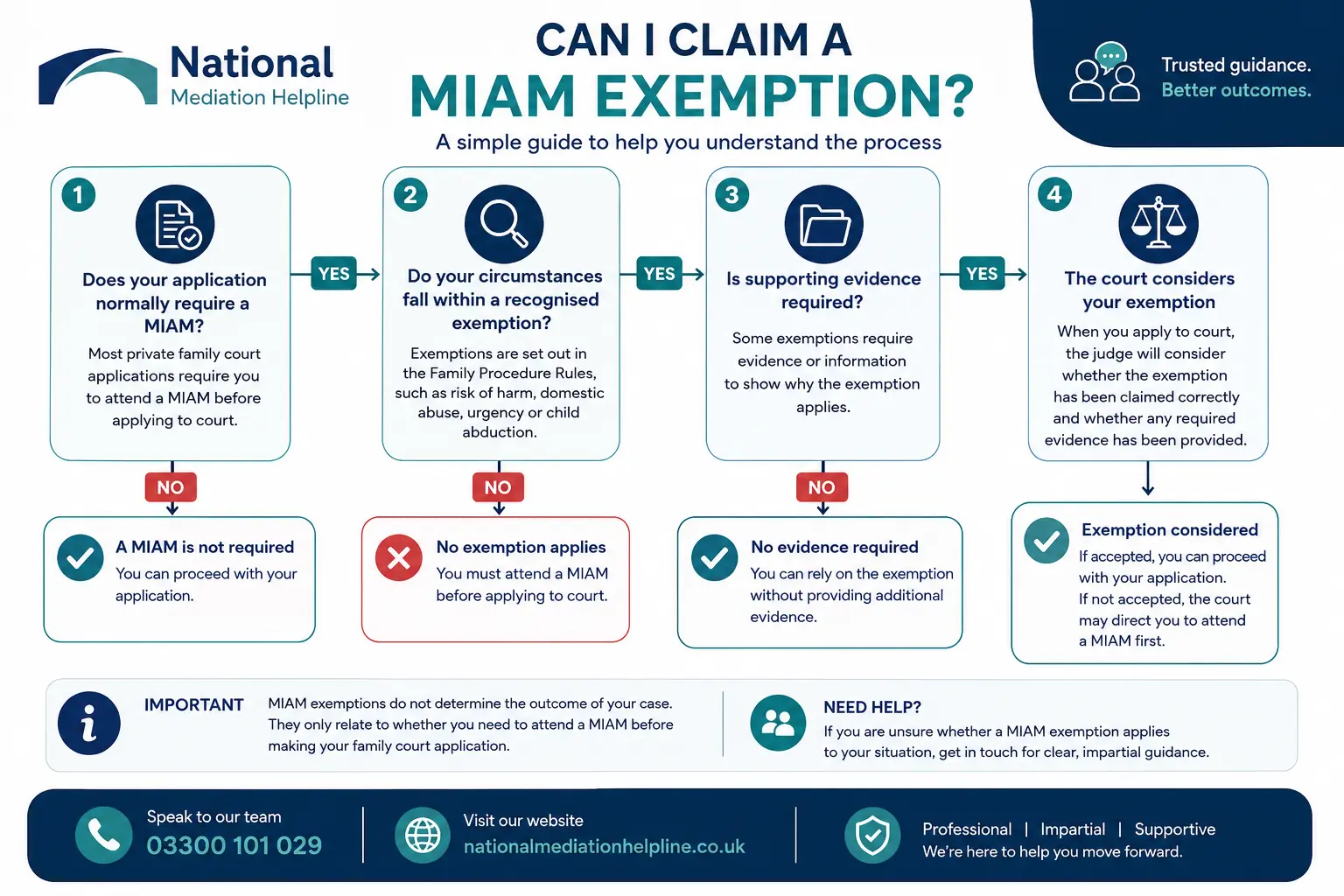 MIAM Exemptions Explained : Can I Claim a MIAM Exemption in Brighton, UK