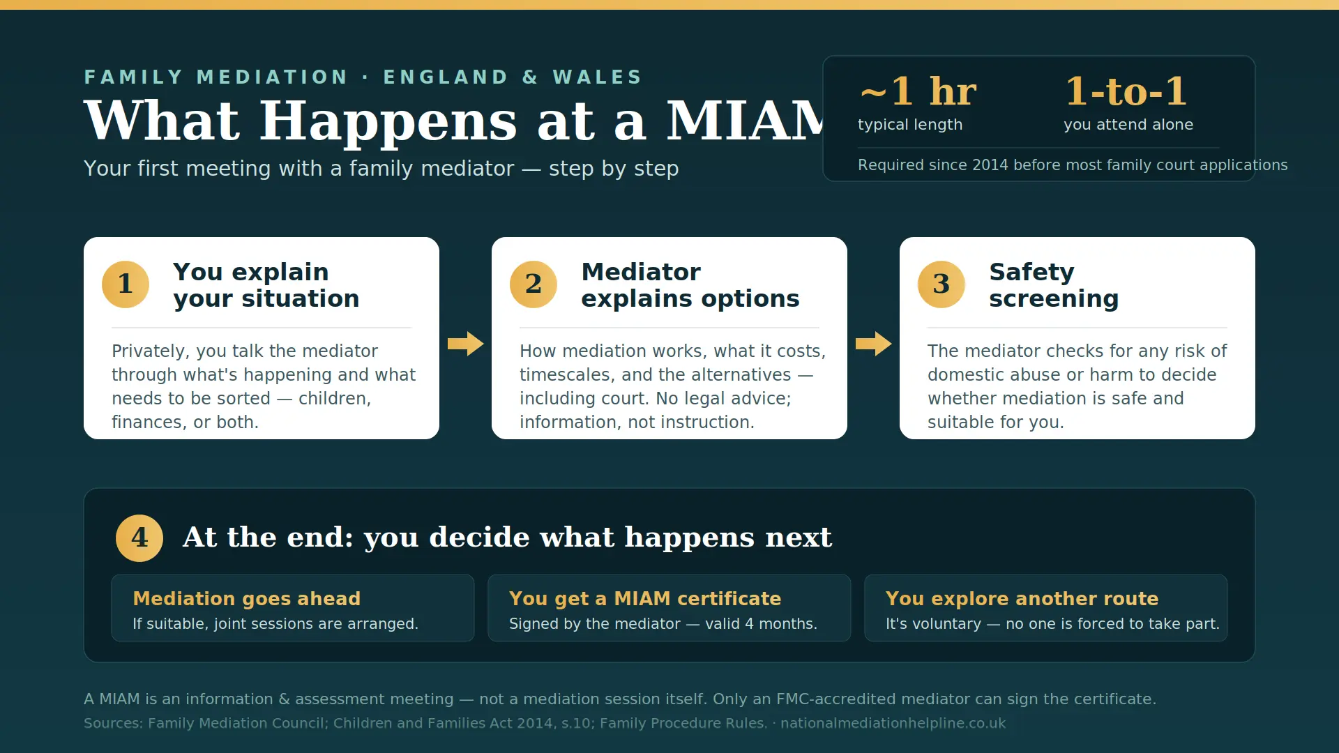 What Actually Happens At a MIAM in Brighton , UK : MIAMs, Mediation and Peaceful Resolutions 